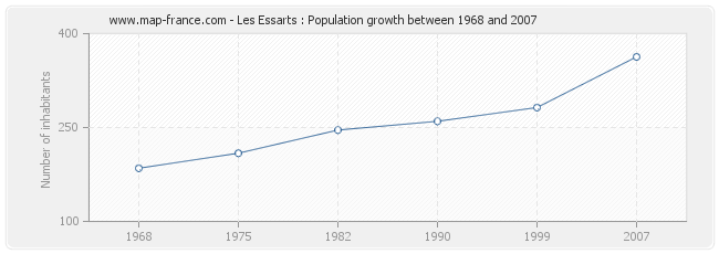 Population Les Essarts